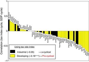 Country correlations between the cyclical components of tax rate index and real GDP.