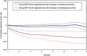 Cumulative response of endogenous (specifically GDP-driven) legislated tax rated to a GDP shock. One percent impulse response function: Industrial vs. Developing countries.