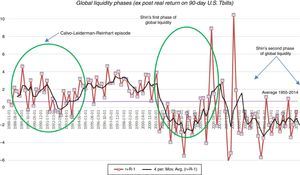 Global liquidity regimes.