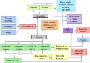 Canales de transmisión de la política fiscal. Esta figura está disponible a color en la versión electrónica. Fuente: diseño de los autores.