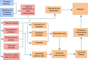 Canales de transmisión de la política monetaria. Esta figura está disponible a color en la versión electrónica. Fuente: Jalil y Mahadeva (2010).