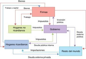 Modelo fiscal colombiano (FISCO). Esta figura está disponible a color en la versión electrónica. Fuente: diseño de los autores.