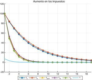 Aumento de las tasas de tributación. Esta figura está disponible a color en la versión electrónica.