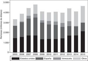 Remesas por país de origen (anual 2005-2015).
