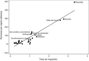 Tasa de migración (2005) y remesas per cápita (promedio anual 2009-2015) por departamento.