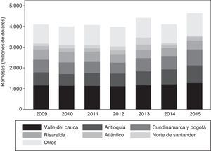 Remesas por departamentos (anual 2009-2015).