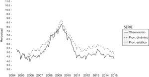 Comparación de predicciones del modelo Colombia con valores reales, periodo julio 2004 - diciembre 2014.
