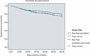Supervivencia a cinco años.