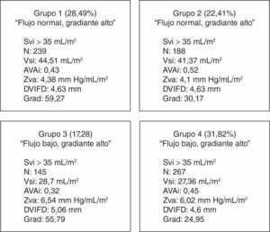 Distribución de la muestra en subgrupos según parámetros hemodinámicos