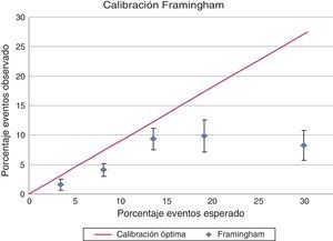 Calibración del modelo de Framingham. Porcentaje de eventos esperados vs. porcentaje de eventos observados. El gráfico muestra la relación entre la proporción de eventos esperada (eje X) y la proporción de eventos realmente observada (eje Y). La línea recta indica cómo debería comportarse la curva si se tuviera una calibración perfecta del modelo.