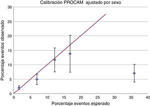 Calibración del modelo PROCAM para hombres y mujeres ajustado por sexo. Porcentaje de eventos esperado vs. porcentaje de eventos observado. El gráfico muestra la relación entre la proporción de eventos esperada (eje X) y la proporción de eventos realmente observada (eje Y). La línea recta muestra cómo debería comportarse la curva si se tuviera una calibración perfecta del modelo.
