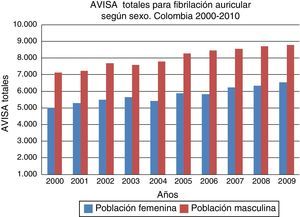 Años saludables perdidos (AVISA) por fibrilación auricular según sexo. Fuente: calculado por los autores, 2012.