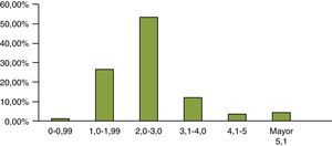 Distribución de la frecuencia de INR por intervalos.