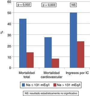 Mortalidad total, mortalidad cardiovascular e ingresos por insuficiencia cardiaca en pacientes con Na≤131mEq/l y Na>131mEq/l.