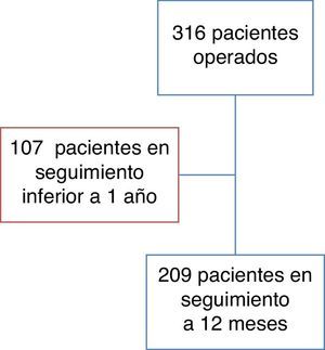 Población intervenida con cirugía bariátrica por obesidad mórbida.
