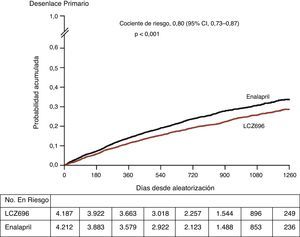 Curva de Kaplan Meier del estudio PARDAGIM HF. Comparación del desenlace primario combinado: (muerte por causas cardiovasculares o primera hospitalización por insuficiencia cardiaca) entre el LCZ696 y el enalapril. Adaptado y modificado de McMurray JJ, Packer M, Desai AS, Gong J, Lefkowitz MP, Rizkala AR, et al. Angiotensin–neprilysin inhibition versus enalapril in heart failure. New England Journal of Medicine. 2014;371(11):993-1004.
