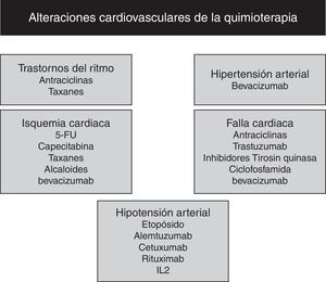 Medicamentos antineoplásicos con su respectivo trastorno cardiovascular. 5-FU 5- Fluorouracil, IL2 Interleuquina 2.