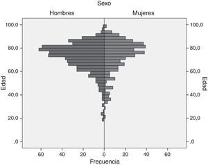 Distribución por edad y sexo de 1310 pacientes en tratamiento con nuevos anticoagulantes en Colombia, 2014. Fuente: autores