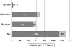 Frecuencia de prescripción de nuevos anticoagulantes en monoterapia o politerapia; Colombia, 2014. Fuente: autores