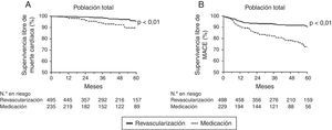Curvas de Kaplan-Meier para mortalidad cardiovascular (A) y MACE (B) en pacientes sometidos a revascularización vs. tratamiento médico en presencia de circulación colateral.