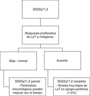 Clasificación del fenotipo inmunológico en el SD22q11.2.