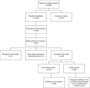 Flowchart showing the process of inclusion of the patients participating in the study.