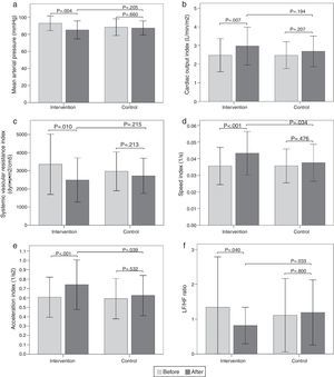 Figura 2 Bar graph showing comparison of hemodynamic and autonomic variables in the sitting position between the two groups before and after intervention. a) Mean arterial pressure; b) Cardiac output index; c) Systemic vascular resistance index; d) Speed index; e) Acceleration index; f) LF/HF ratio. Values are means ± SD.