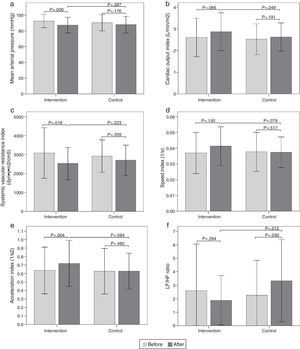 Bar graph showing comparison of hemodynamic and autonomic variables in the standing position between the two groups before and after intervention. a) Mean arterial pressure; b) Cardiac output index; c) Systemic vascular resistance index; d) Speed index; e) Acceleration index; f) LF/HF ratio. Values are means ± SD.