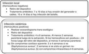 Enfoque diagnóstico y terapéutico de la sospecha de infecciones de los dispositivos electrónicos cardiovasculares implantables según la presencia o ausencia de bacteremia. Modificado de (2, 12, 17, 20).