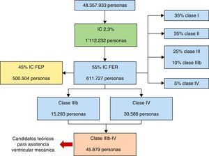 Flujograma: aproximación teórica de pacientes potenciales para asistencia ventricular mecánica en Colombia. IC: insuficiencia cardiaca; FEP: fracción de eyección preservada; FER: fracción de eyección reducida.