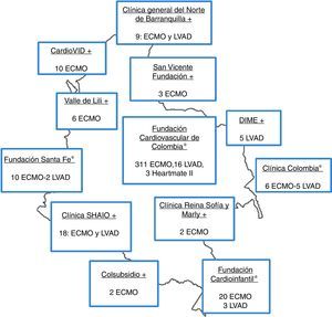 Centros en los que se ha implantado dispositivos de asistencia ventricular en Colombia. LVAD: left ventricular assist device; ECMO: extracorporeal membrane oxygenation. *Datos actualizados 2015. +Datos actualizados 2014.
