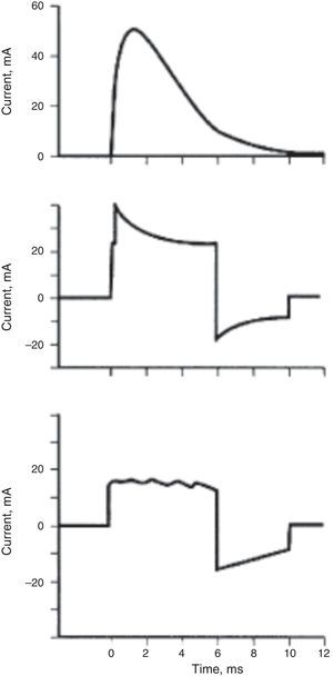 Diferentes formas de onda para desfibrilación. Arriba: onda monofásica tradicional; Medio: onda bifásica exponencial truncada ajustada a la corriente de acuerdo con la impedancia transtorácica, la que sucede por variación en la duración del pulso durante la primera fase. Abajo: la onda bifásica mantiene una corriente constante durante la primera fase, ajustada de acuerdo con las diferencias en la impedancia de la pared torácica. Tomada de: Takata TS, Page RL, Joglar JA: automated external defibrillatiors technical considerations and clinical promise. Annals of Intern Med. 2001; 135(11):990-8.