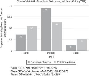 Control del INR en estudios clínicos vs. vida real.