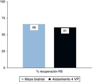 Porcentaje de recuperación del ritmo sinusal comparando técnica biatrial completa o maze biatrial frente al aislamiento de las cuatro venas pulmonares (4 VP).