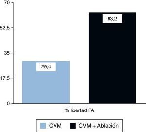 Porcentaje de libertad de fibrilación atrial, a un año de seguimiento, cuando se compara cirugía valvular mitral aislada (CVM), frente a CVM más aislamiento de venas pulmonares (CMV+ablación).