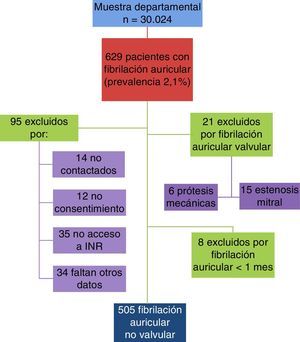 Diagrama de flujo de la selección de pacientes de la muestra. INR: razón internacional normalizada.