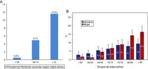 Prevalencia de fibrilación auricular (A) y distribución de los pacientes (B) según tramos de edad.