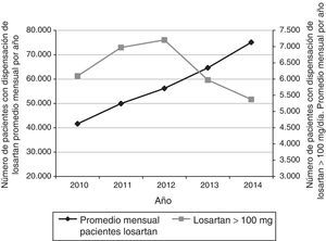 Tendencia de consumo promedio mensual del losartan y tendencia de prescripciones con losartan>100mg/día en dos EPS de la ciudad de Bogotá, Colombia. 2010–2014.