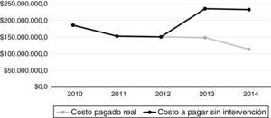 Diferencia entre el valor pagado real y el valor a pagar en caso de que no se hubiera hecho la intervención sobre uso de dosis mayores a las recomendadas de losartán en 2 EPS de la ciudad de Bogotá, Colombia. 2010–2014.