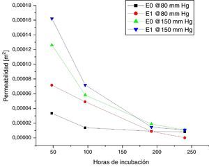 Variación de la permeabilidad con las horas de incubación a 80mm Hg y 150mm Hg.