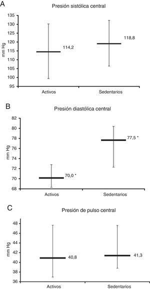 Comportamiento de las presiones centrales entre el grupo de sujetos activos y sedentarios. Presión sistólica (A), presión diastólica (B) y presión de pulso (C) (*p<0,005).