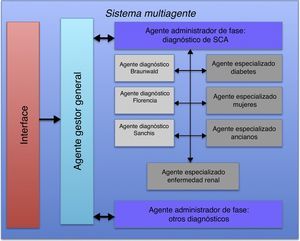 Organización del sistema multiagente para el diagnóstico de síndrome coronario agudo (ver descripción en el texto).