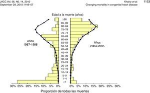 Distribución de pacientes con cardiopatía congénita por edad de fallecimiento en 1987-1988 y 2004-2005. Modificado de:Khairy et al. Changing mortality in congenital heart disease. JACC.2010;56:1149 -57. En este estudio se muestran dos periodos diferentes del 1987 a 1988 comparado con el periodo entre 2004 y 2005 donde se aprecia el cambio en el riesgo de mortalidad, especialmente en el primer año de vida vs. la población general.