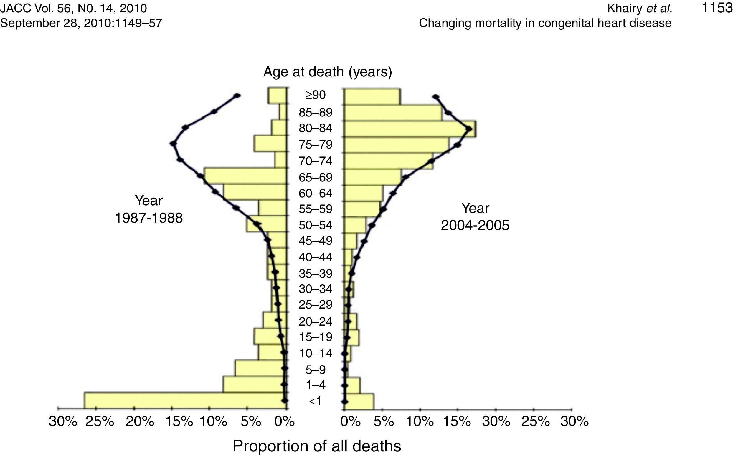 Adults with congenital heart disease: a growing population. Challenges ...