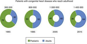 Patients with congenital heart disease who reach adulthood Relationship between adults and patients under 18 years with congenital heart disease through the years since the mid 1960s when adults only accounted for 30% and 2015 when it is estimated to be 64%. Williams et al.J Am coll cardiol 2006, Gilboa S circulation. 216; 134:101-109