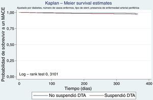 Curva de Kaplan-Meier a 1 año de seguimiento de acuerdo con el uso de la doble terapia antiagregante durante 12 meses vs. menos de 12 meses.