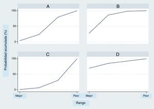 Probabilidad de clasificación acumulada con base en el rango por área bajo la curva. A=placebo; B=dobutamina; C=levosimendán; D=milrinone.