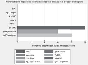 Número absoluto de pacientes con pruebas infecciosas positivas en el protocolo pretrasplante. RPR: reagina plasmática rápida, IgG: inmunoglobulina G, AgSHb: antígeno de superficie para hepatitis B, VIH: virus de inmunodeficiencia humana.