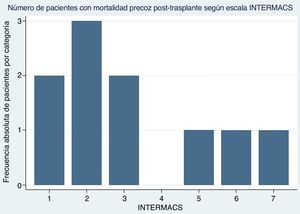 Número absoluto de pacientes clasificados a partir de la escala INTERMACS.