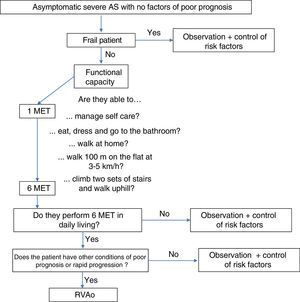 Route for patient’s follow-up with asymptomatic severe AS with no factors of poor prognosis.
